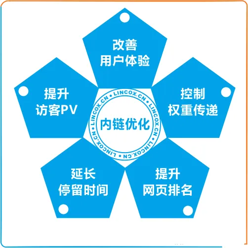 内链在网站优化推广中有什么作用